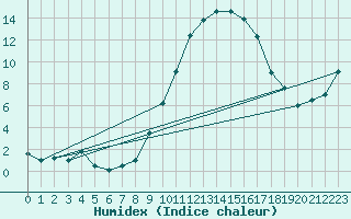 Courbe de l'humidex pour Saint-Dizier (52)