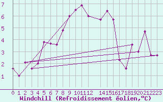 Courbe du refroidissement olien pour Gornergrat