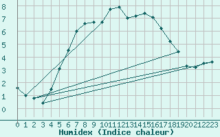 Courbe de l'humidex pour Turi