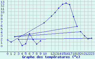 Courbe de tempratures pour Baye (51)