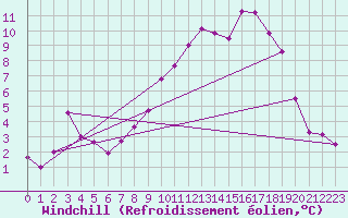 Courbe du refroidissement olien pour Pointe de Socoa (64)