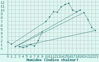 Courbe de l'humidex pour Landser (68)