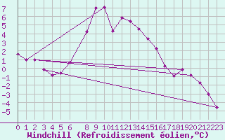 Courbe du refroidissement olien pour Kvitfjell