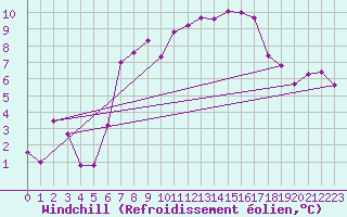 Courbe du refroidissement olien pour Fokstua Ii