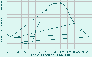 Courbe de l'humidex pour Kaisersbach-Cronhuette