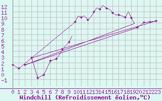 Courbe du refroidissement olien pour Hawarden