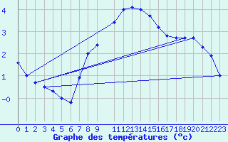 Courbe de tempratures pour Foellinge