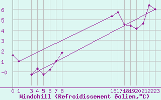 Courbe du refroidissement olien pour Aigrefeuille d