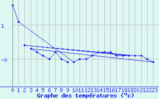 Courbe de tempratures pour Ummendorf