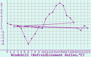 Courbe du refroidissement olien pour Grenoble/St-Etienne-St-Geoirs (38)