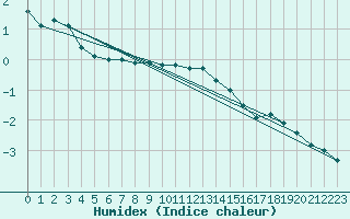 Courbe de l'humidex pour Fichtelberg