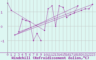 Courbe du refroidissement olien pour Melun (77)