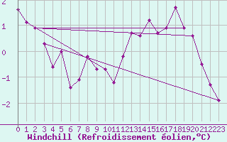 Courbe du refroidissement olien pour Nris-les-Bains (03)