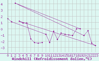 Courbe du refroidissement olien pour Seefeld