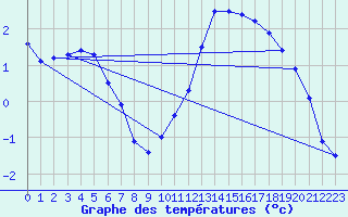 Courbe de tempratures pour Le Chesne (08)