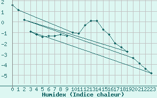 Courbe de l'humidex pour Vicosoprano