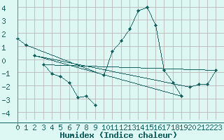 Courbe de l'humidex pour Gurteen