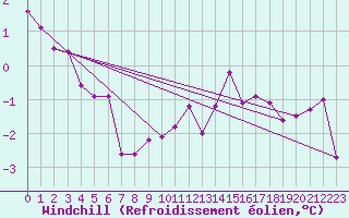 Courbe du refroidissement olien pour Poitiers (86)