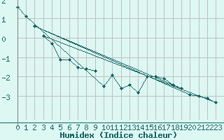 Courbe de l'humidex pour Markstein Crtes (68)