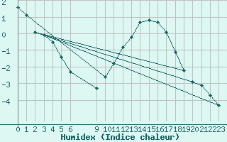 Courbe de l'humidex pour Bonnecombe - Les Salces (48)