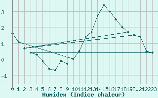 Courbe de l'humidex pour Nancy - Essey (54)