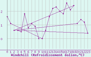 Courbe du refroidissement olien pour Aizenay (85)