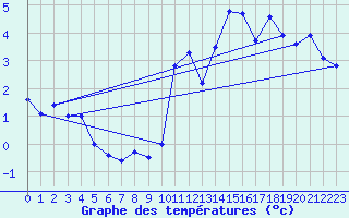 Courbe de tempratures pour Andermatt