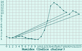 Courbe de l'humidex pour Toulouse-Francazal (31)
