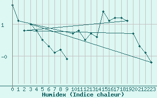 Courbe de l'humidex pour Lans-en-Vercors (38)