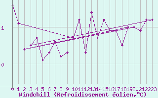 Courbe du refroidissement olien pour Luc-sur-Orbieu (11)