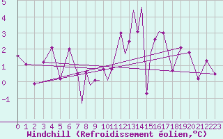 Courbe du refroidissement olien pour Scilly - Saint Mary