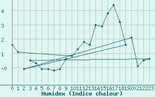 Courbe de l'humidex pour Mende - Chabrits (48)