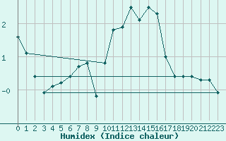 Courbe de l'humidex pour Freudenstadt