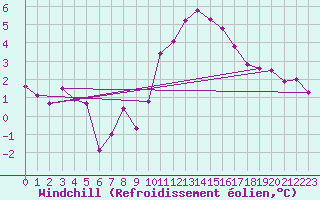 Courbe du refroidissement olien pour Rochefort Saint-Agnant (17)