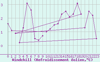 Courbe du refroidissement olien pour Arcen Aws