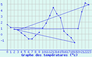 Courbe de tempratures pour Meraker-Egge