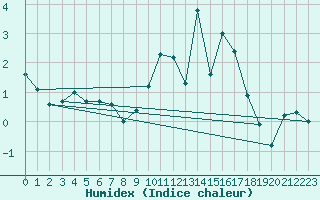 Courbe de l'humidex pour Villingen-Schwenning