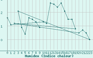 Courbe de l'humidex pour Chateau-d-Oex