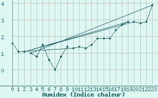 Courbe de l'humidex pour Pori Tahkoluoto