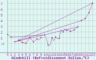 Courbe du refroidissement olien pour Casement Aerodrome