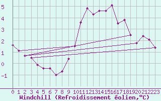 Courbe du refroidissement olien pour Offenbach Wetterpar