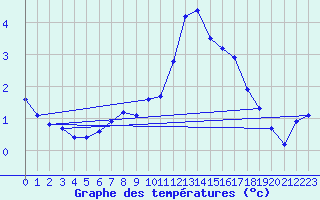Courbe de tempratures pour Thorrenc (07)