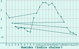 Courbe de l'humidex pour Col Des Mosses