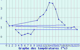 Courbe de tempratures pour Vanclans (25)