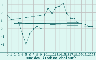 Courbe de l'humidex pour Juvvasshoe