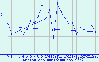 Courbe de tempratures pour Vardo