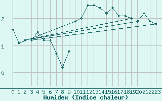 Courbe de l'humidex pour Orschwiller (67)