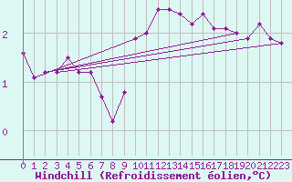 Courbe du refroidissement olien pour Orschwiller (67)
