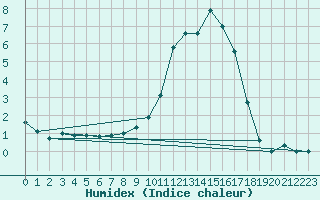 Courbe de l'humidex pour Kleiner Feldberg / Taunus