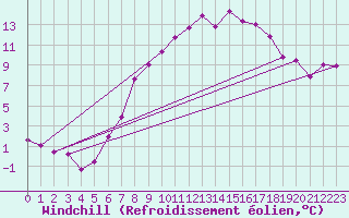 Courbe du refroidissement olien pour Meppen